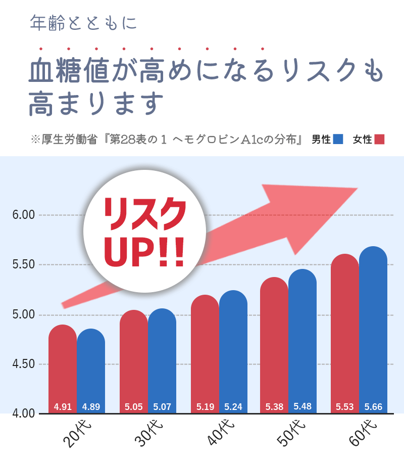 年齢とともに血糖値が高まるリスクが増えます